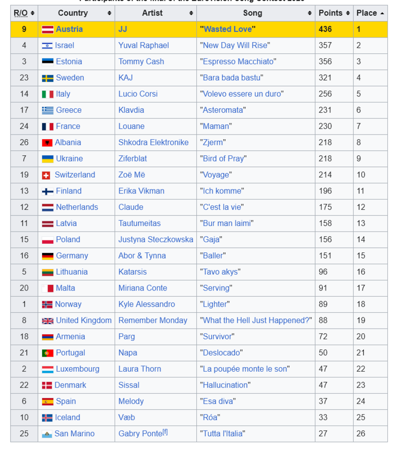 Eurovision results 2025.png