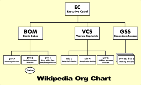 Wikiorgchart.png