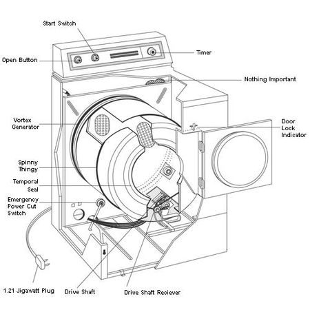 Dryer - Uncyclopedia, the content-free encyclopedia